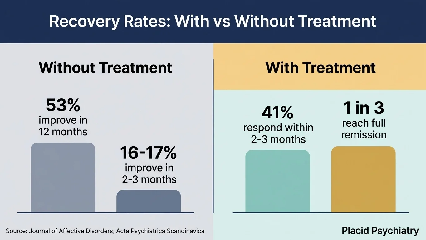 Chart comparing depression recovery rates with treatment versus without treatment, showing higher response and remission rates with therapy