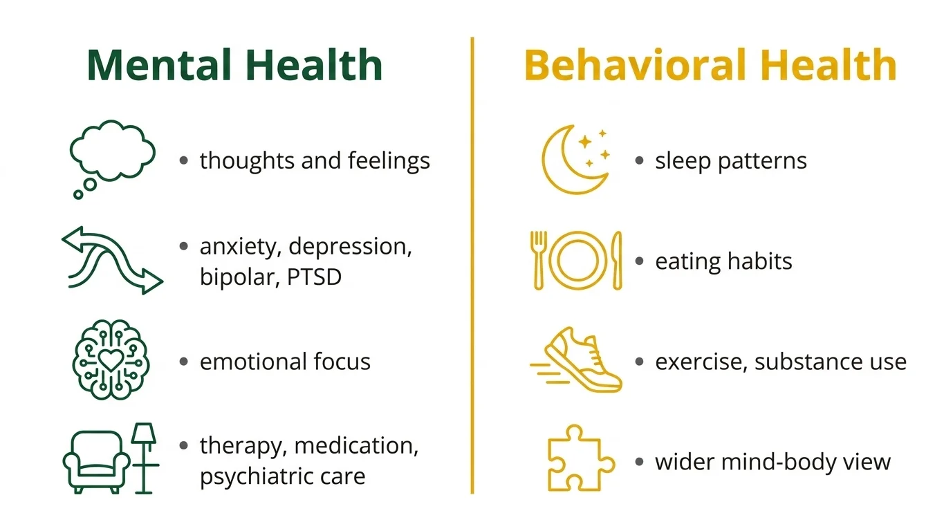 Infographic showing behavioral health vs mental health key differences