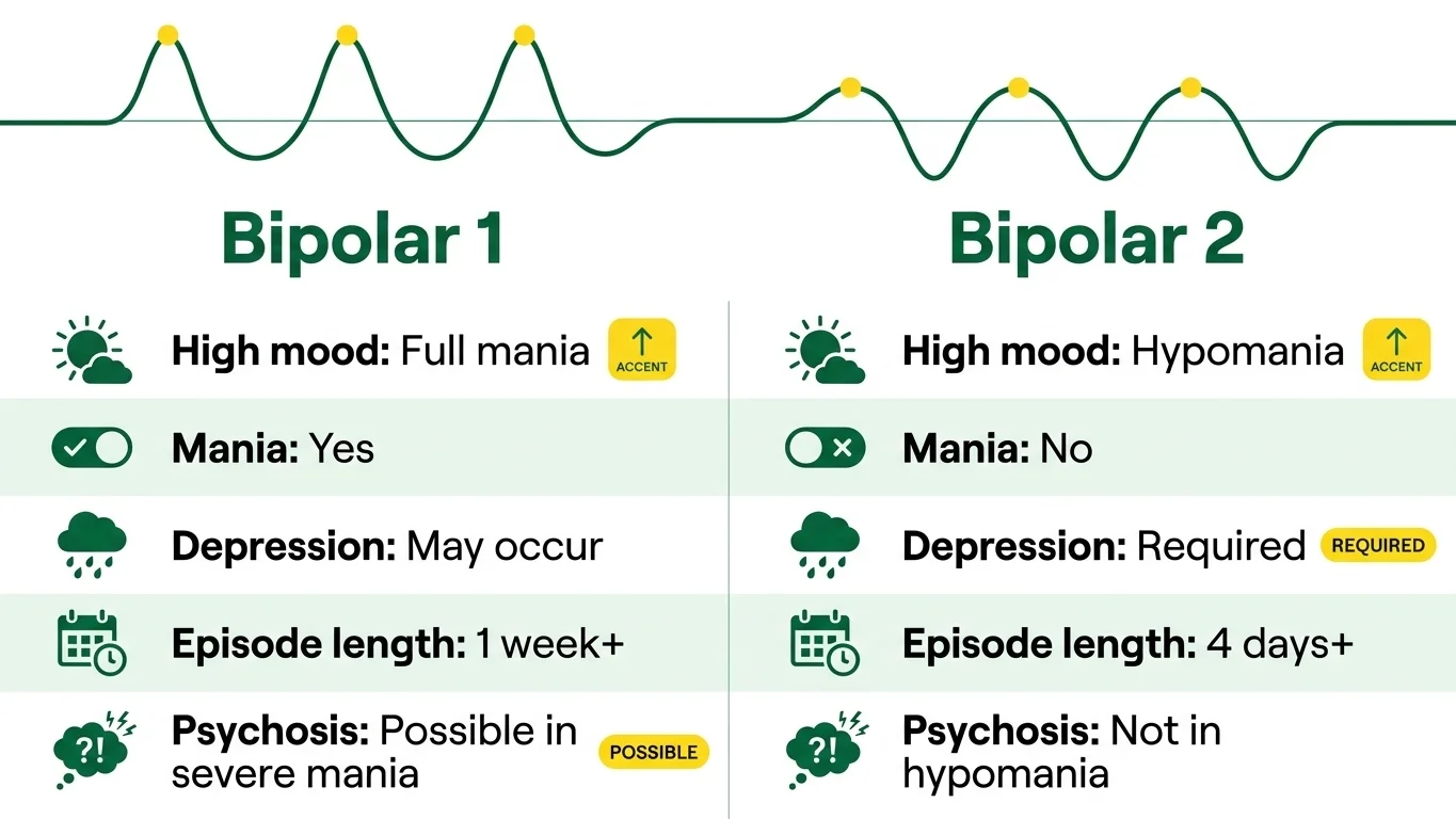 Bipolar 1 and 2 comparison