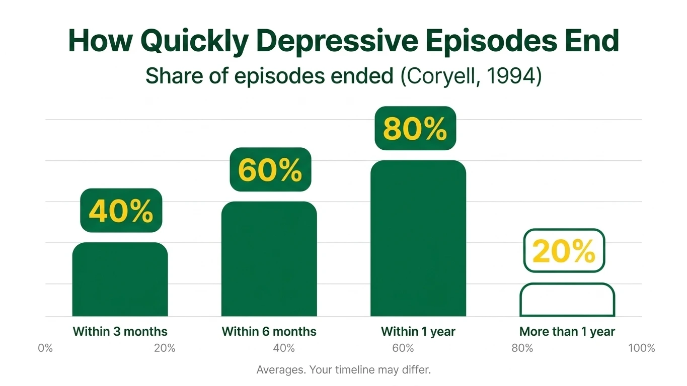 Bar chart of how long it takes to recover from depression: 40% within 3 months, 60% by 6 months, 80% by 1 year