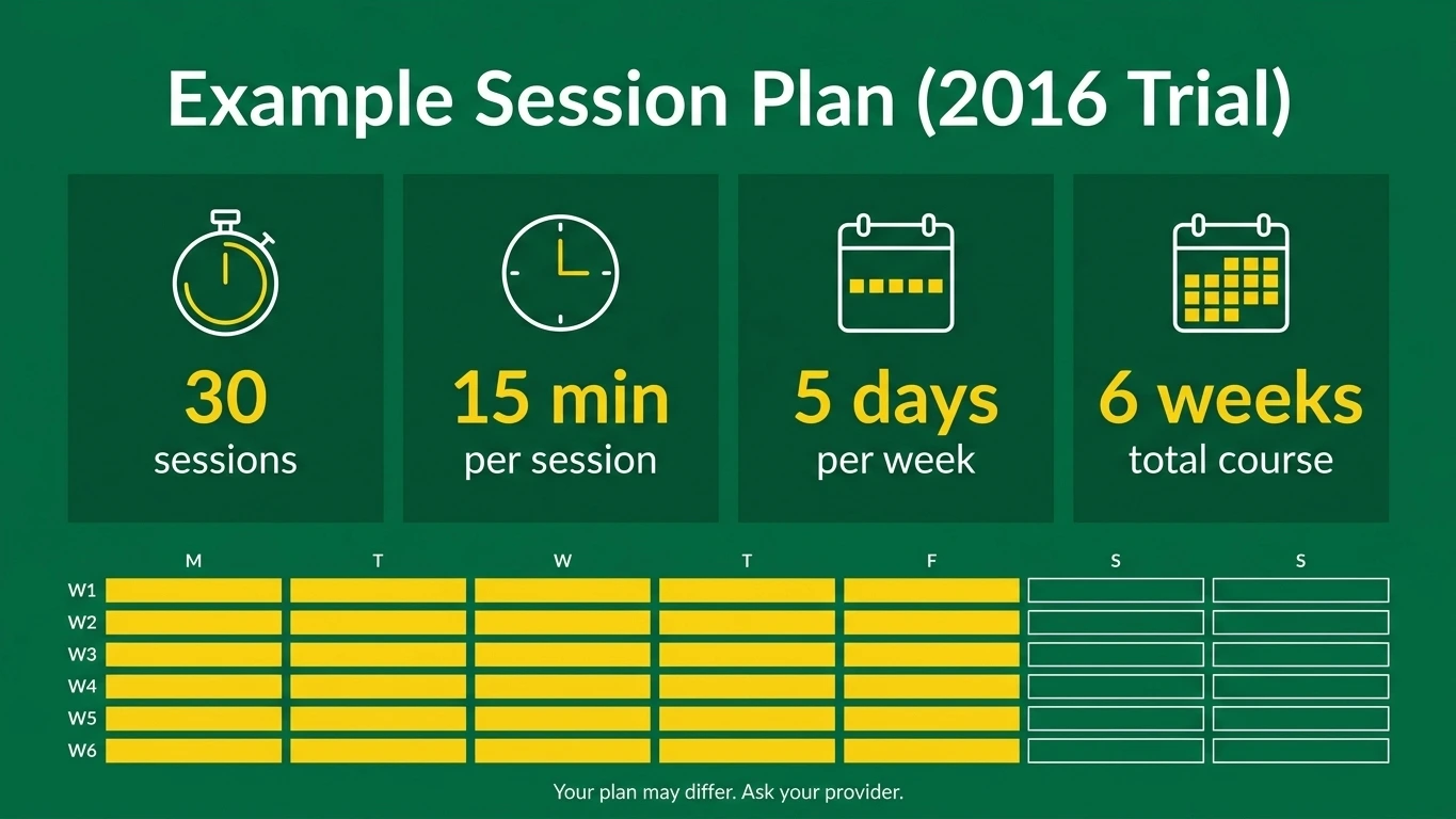 Infographic of a TMS for anxiety session plan: 30 sessions, 15 minutes, 5 days a week for 6 weeks
