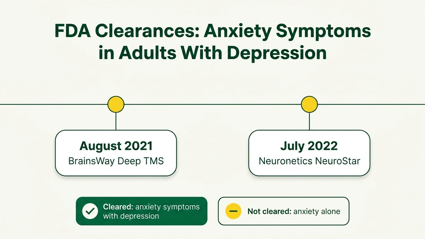 Timeline of FDA clearances for TMS anxiety symptoms in depression: Deep TMS 2021, NeuroStar 2022