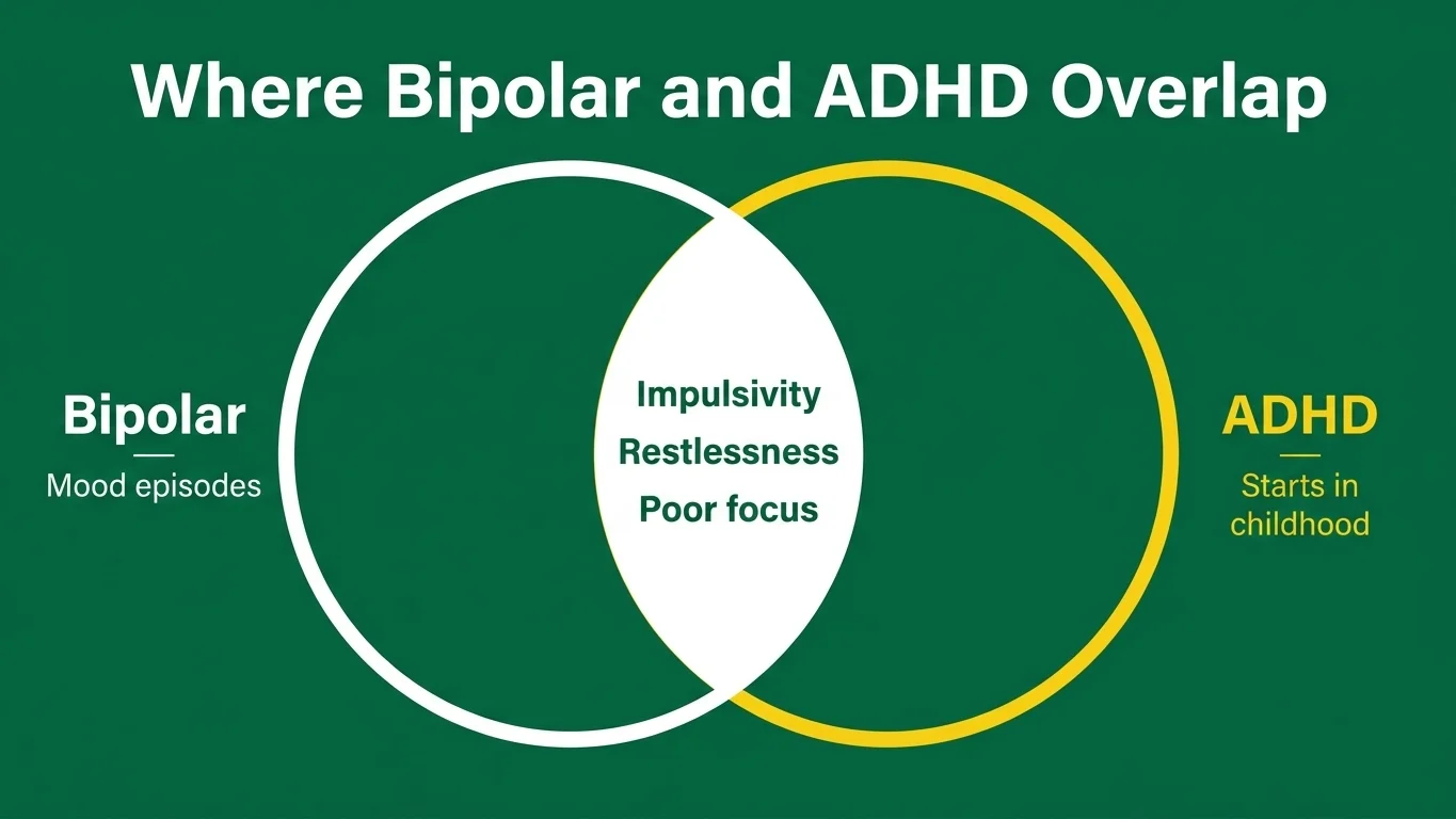 Venn diagram of bipolar vs ADHD overlap: impulsivity, restlessness and poor focus